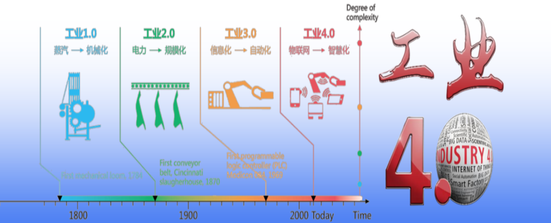 工業(yè)4.0來(lái)了